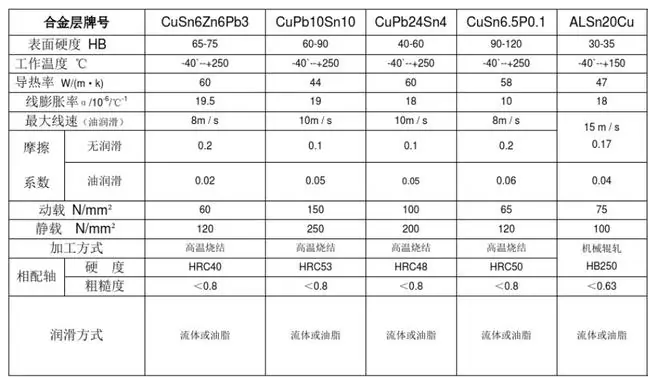 base material of bimetal bearing bushing