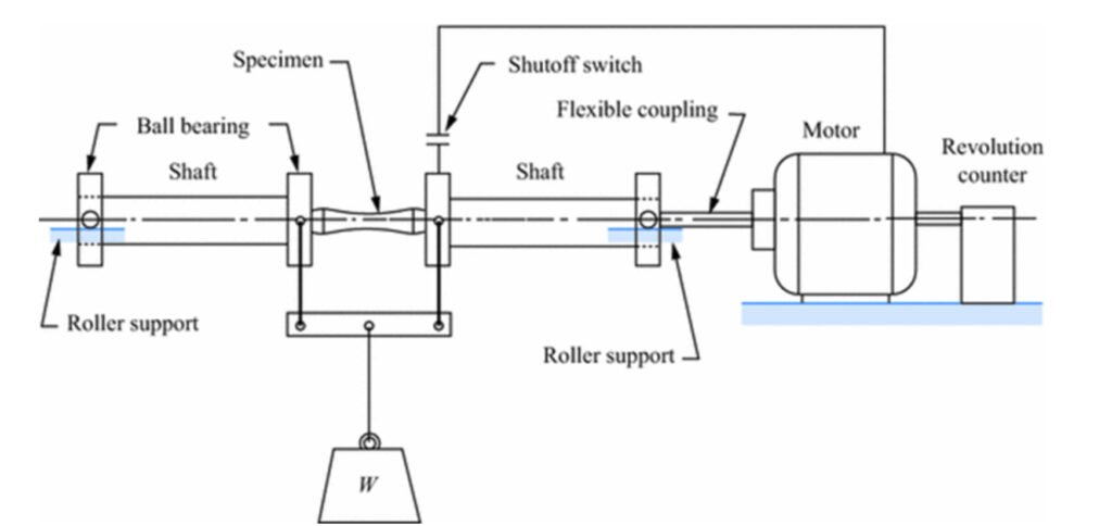 fatigue test