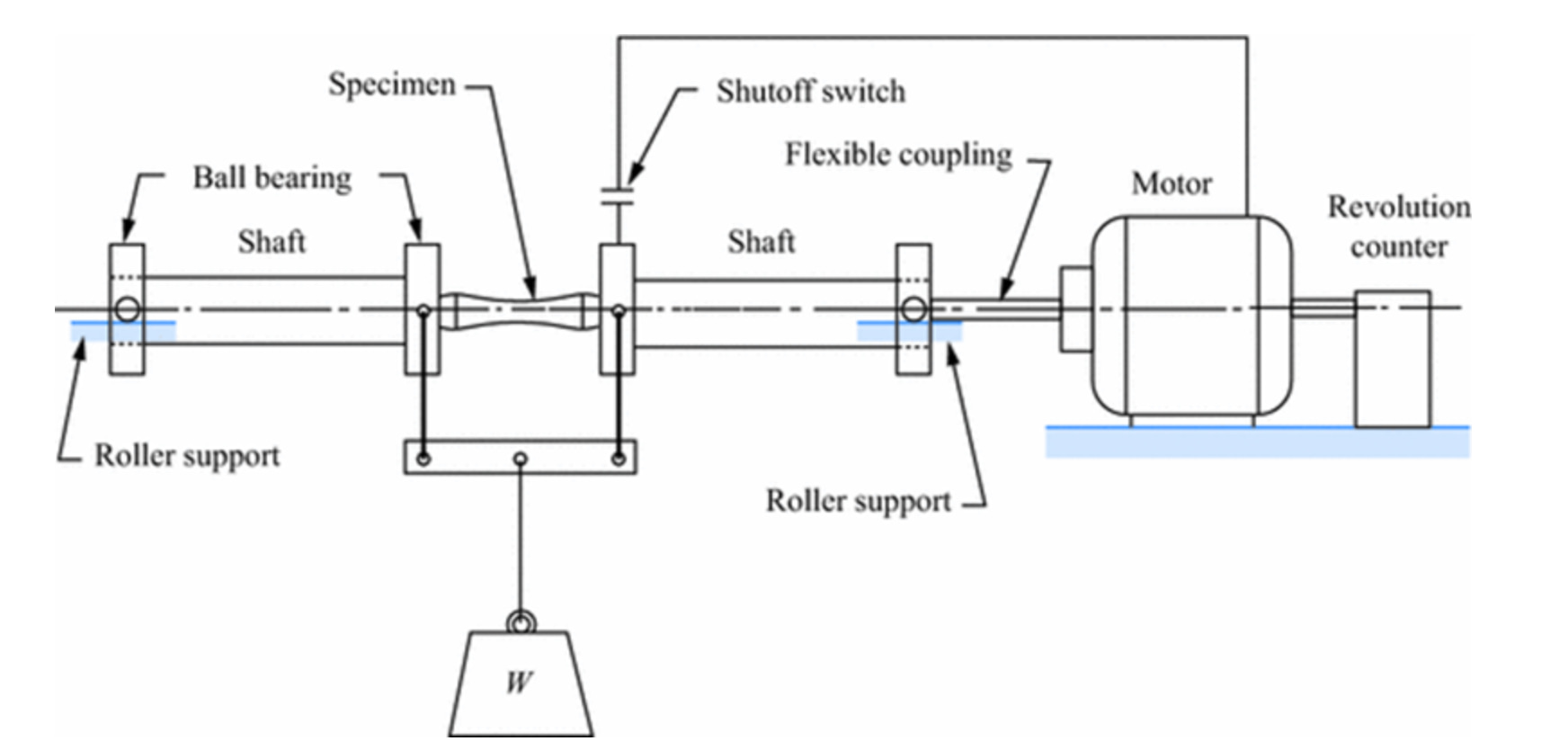 fatigue test