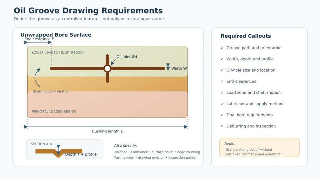 Engineering drawing requirements for a bronze bushing oil groove