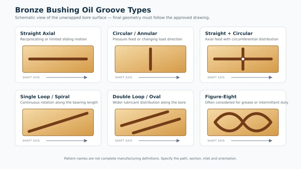 Common bronze bushing oil groove types shown on an unwrapped bore surface